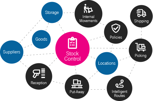 STOCS concept map